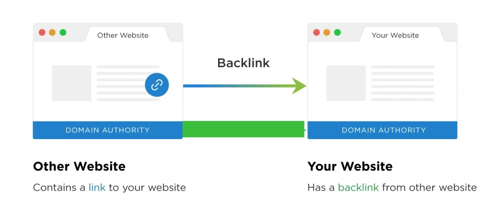 ব্যকলিংক কি ও কেন করতে হয়